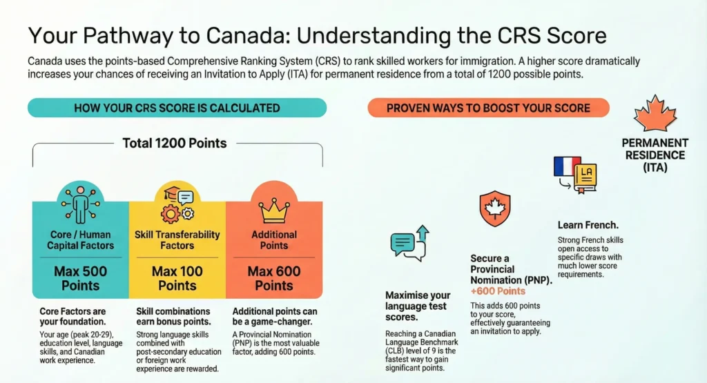 CRS Score Calculator